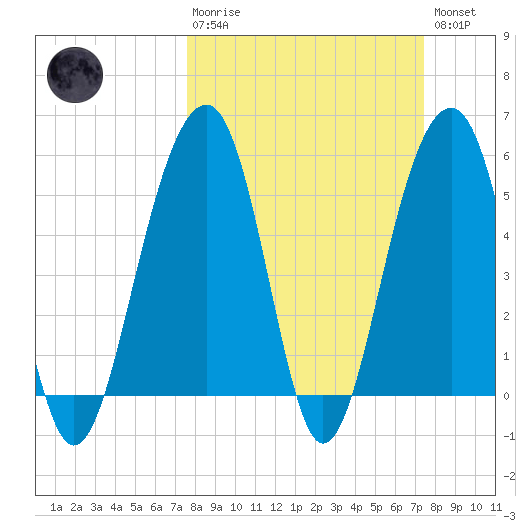 Steamboat Landing tide chart for Sunday, March 10, 2024