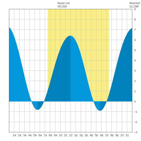Steamboat Landing tide chart for Wednesday, March 13, 2024