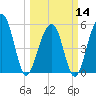 Steamboat Landing tide chart for Thursday, March 14, 2024
