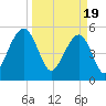 Steamboat Landing tide chart for Tuesday, March 19, 2024