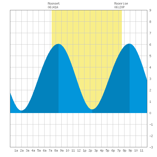 Steamboat Landing tide chart for Saturday, March 23, 2024
