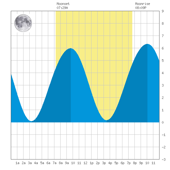 Steamboat Landing tide chart for Monday, March 25, 2024