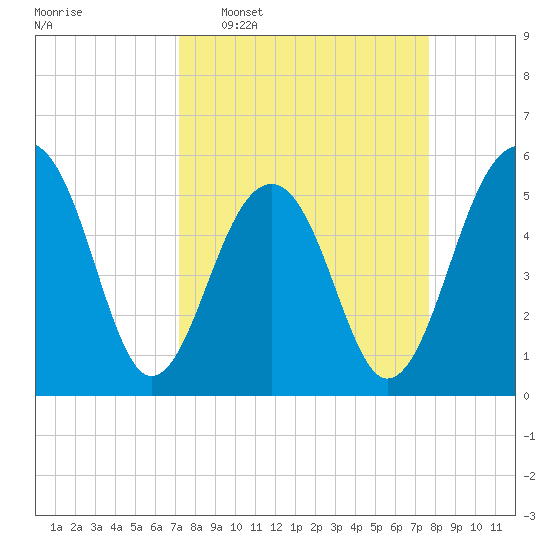 Steamboat Landing tide chart for Friday, March 29, 2024