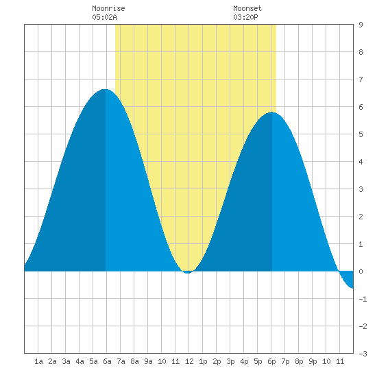 Steamboat Landing tide chart for Thursday, March 7, 2024