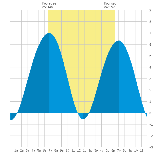 Steamboat Landing tide chart for Friday, March 8, 2024