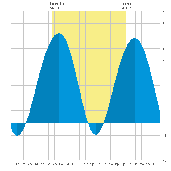 Steamboat Landing tide chart for Saturday, March 9, 2024