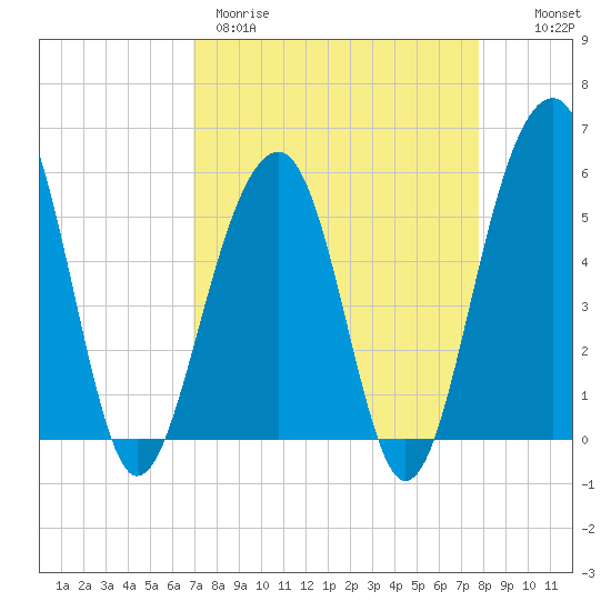 Steamboat Landing tide chart for Wednesday, April 10, 2024