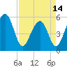 Steamboat Landing tide chart for Sunday, April 14, 2024