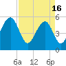 Steamboat Landing tide chart for Tuesday, April 16, 2024