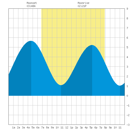 Steamboat Landing tide chart for Wednesday, April 17, 2024
