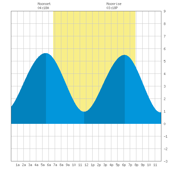Steamboat Landing tide chart for Thursday, April 18, 2024