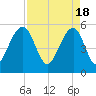 Steamboat Landing tide chart for Thursday, April 18, 2024