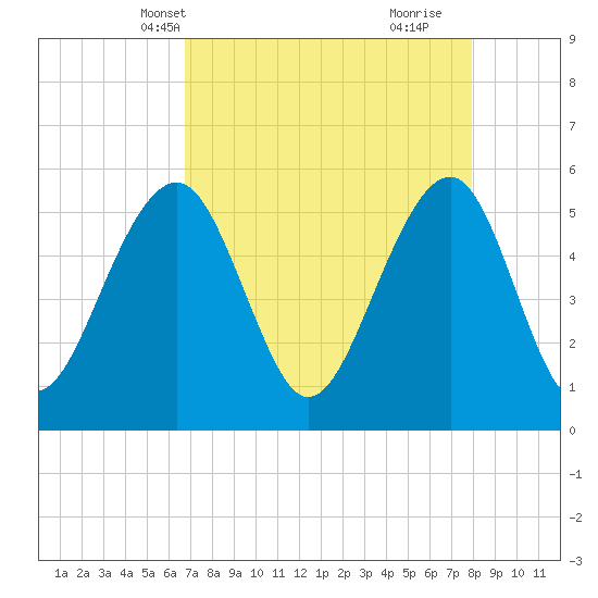 Steamboat Landing tide chart for Friday, April 19, 2024