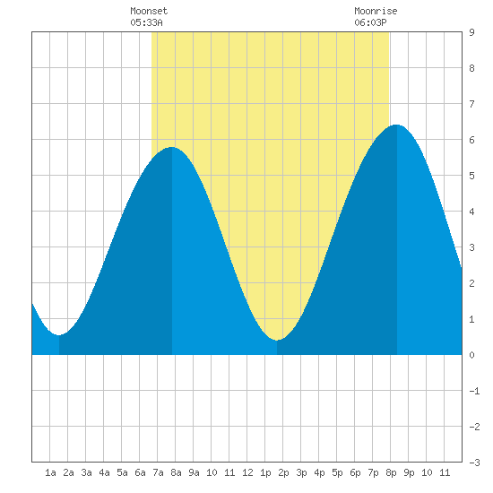Steamboat Landing tide chart for Sunday, April 21, 2024