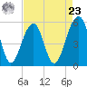 Steamboat Landing tide chart for Tuesday, April 23, 2024
