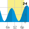 Steamboat Landing tide chart for Wednesday, April 24, 2024