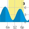 Steamboat Landing tide chart for Wednesday, April 3, 2024