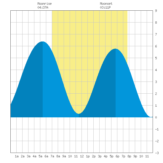 Steamboat Landing tide chart for Thursday, April 4, 2024