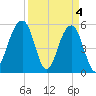 Steamboat Landing tide chart for Thursday, April 4, 2024