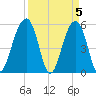 Steamboat Landing tide chart for Friday, April 5, 2024
