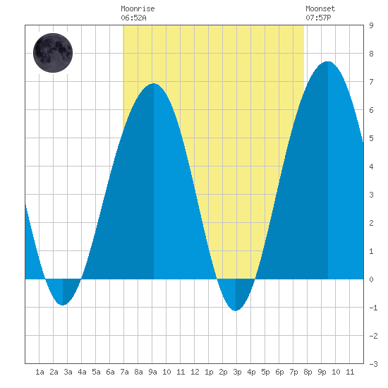 Steamboat Landing tide chart for Monday, April 8, 2024