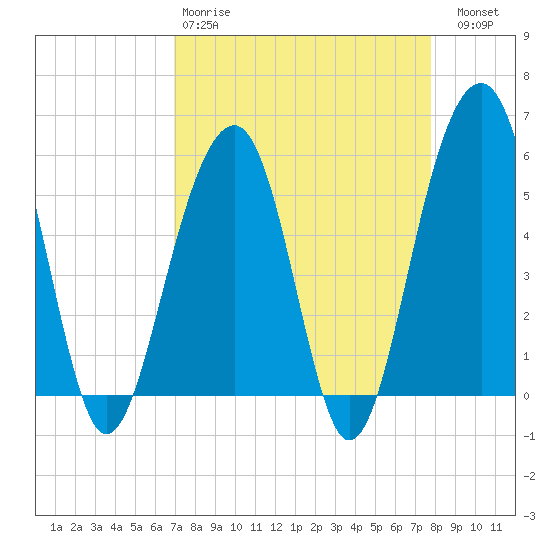 Steamboat Landing tide chart for Tuesday, April 9, 2024