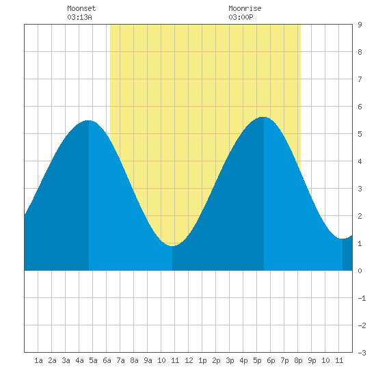 Steamboat Landing tide chart for Friday, May 17, 2024