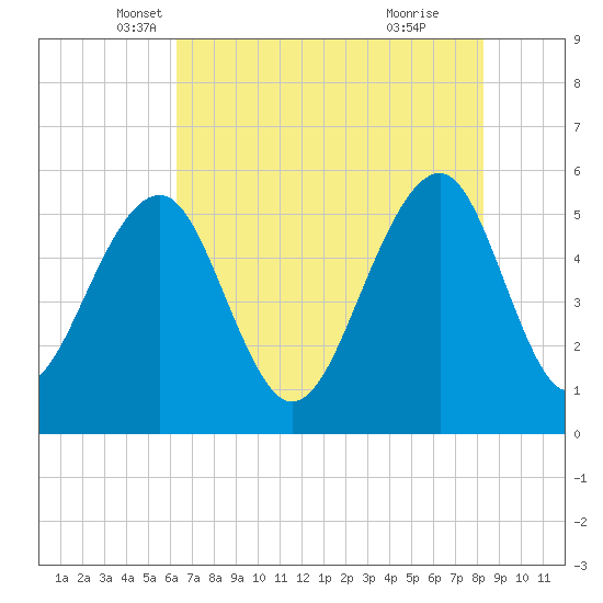 Steamboat Landing tide chart for Saturday, May 18, 2024