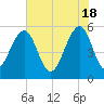 Steamboat Landing tide chart for Saturday, May 18, 2024