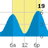 Steamboat Landing tide chart for Sunday, May 19, 2024