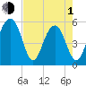 Steamboat Landing tide chart for Wednesday, May 1, 2024