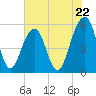Steamboat Landing tide chart for Wednesday, May 22, 2024