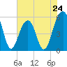 Steamboat Landing tide chart for Friday, May 24, 2024