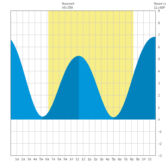 Steamboat Landing tide chart for Sunday, May 26, 2024