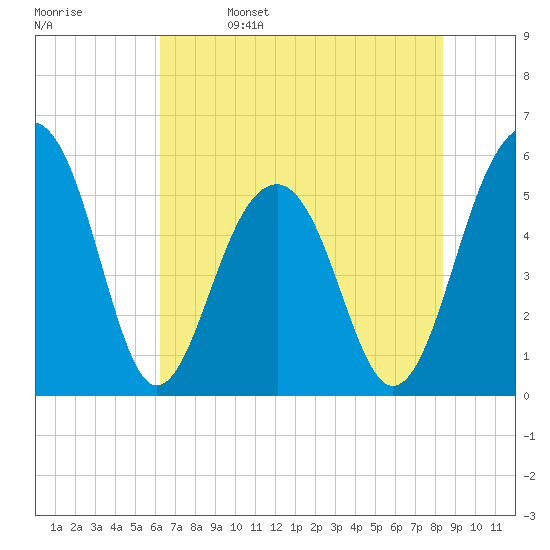 Steamboat Landing tide chart for Monday, May 27, 2024
