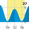 Steamboat Landing tide chart for Monday, May 27, 2024