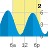 Steamboat Landing tide chart for Thursday, May 2, 2024