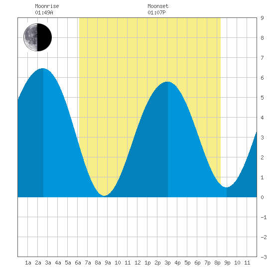 Steamboat Landing tide chart for Thursday, May 30, 2024