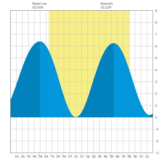 Steamboat Landing tide chart for Friday, May 3, 2024