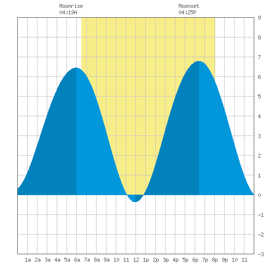 Steamboat Landing tide chart for Saturday, May 4, 2024