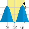 Steamboat Landing tide chart for Saturday, May 4, 2024