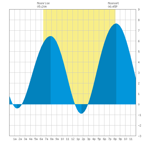 Steamboat Landing tide chart for Monday, May 6, 2024
