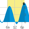 Steamboat Landing tide chart for Monday, May 6, 2024