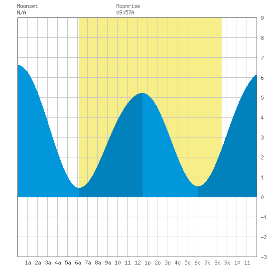 Steamboat Landing tide chart for Monday, June 10, 2024