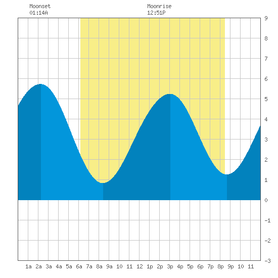 Steamboat Landing tide chart for Thursday, June 13, 2024