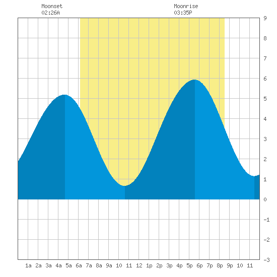 Steamboat Landing tide chart for Sunday, June 16, 2024