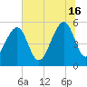 Steamboat Landing tide chart for Sunday, June 16, 2024