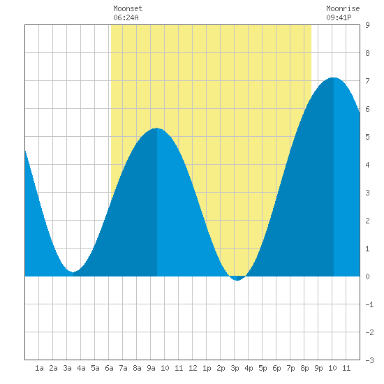 Steamboat Landing tide chart for Saturday, June 22, 2024