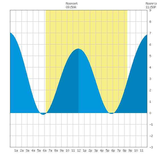 Steamboat Landing tide chart for Tuesday, June 25, 2024