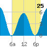 Steamboat Landing tide chart for Tuesday, June 25, 2024